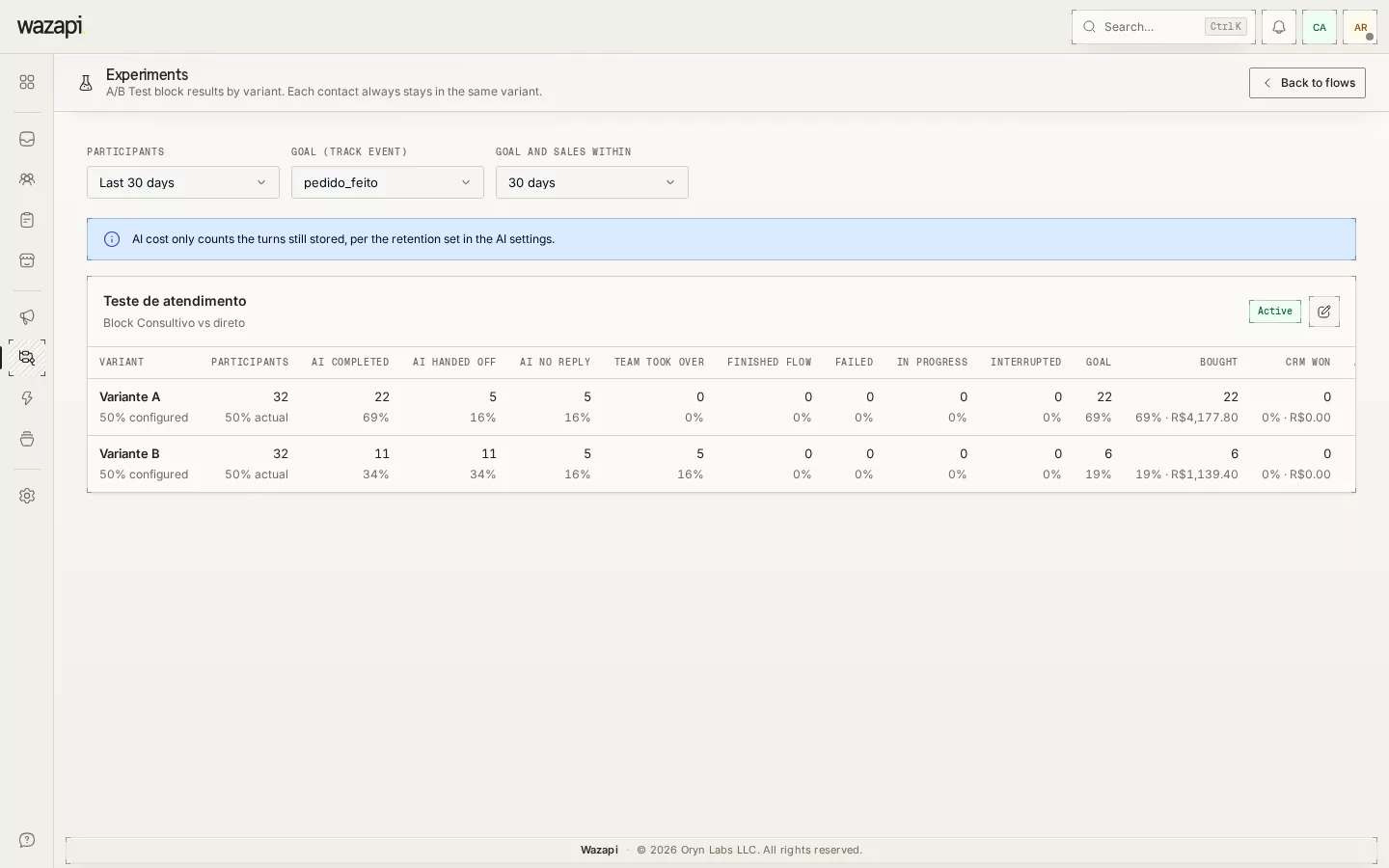 Experiments page with two variants side by side: participants, outcomes, goal, purchases and AI cost