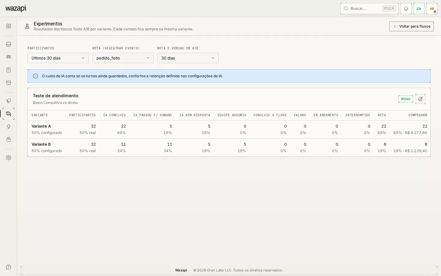 Tela Experimentos com duas variantes lado a lado: participantes, desfechos, meta, compras e custo de IA